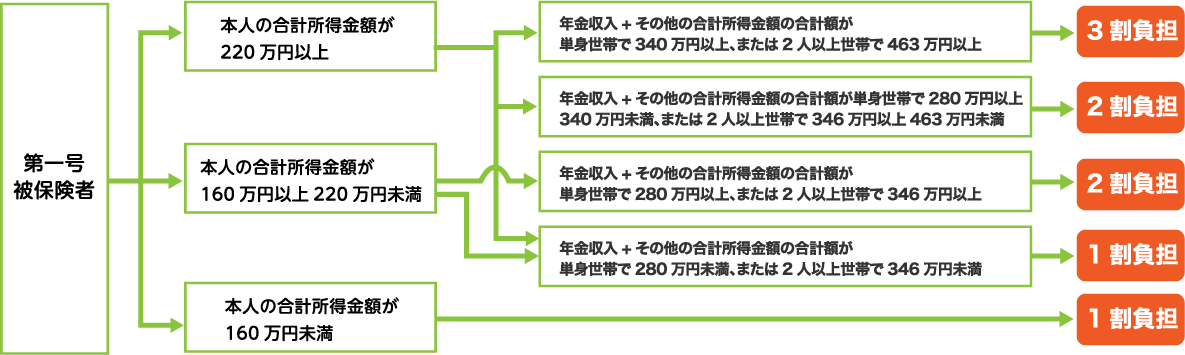 第一号被保険者本人の合計所得金額によって負担額が1～3割に変わります。