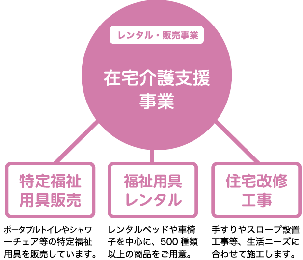 【レンタル・販売事業　在宅介護支援事業】特定福祉用具販売、福祉用具レンタル、住宅改修工事