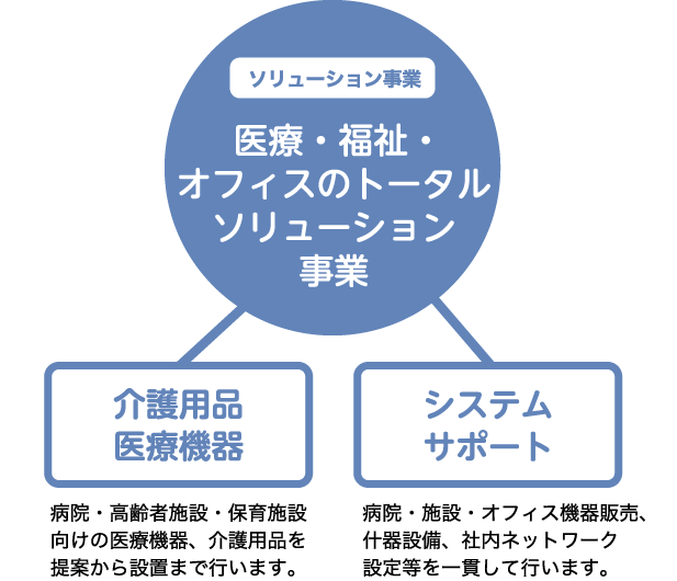 【ソリューション事業　医療・福祉・オフィスのトータルソリューション事業】介護用品・医療機器、システムサポート