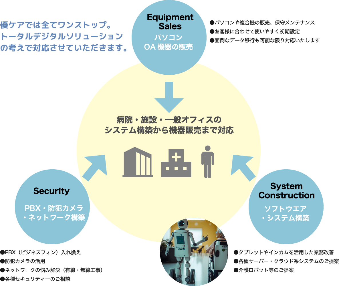 優ケアでは全てワンストップ。トータルデジタルソリューションの考えで対応させていただきます。